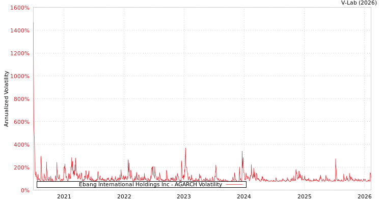 graph of Ebang International Holdings Inc AGARCH