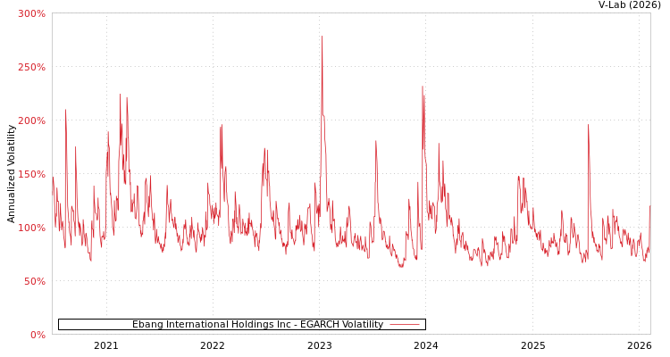 graph of Ebang International Holdings Inc EGARCH