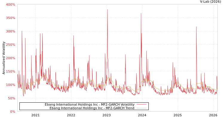 graph of Ebang International Holdings Inc MF2-GARCH