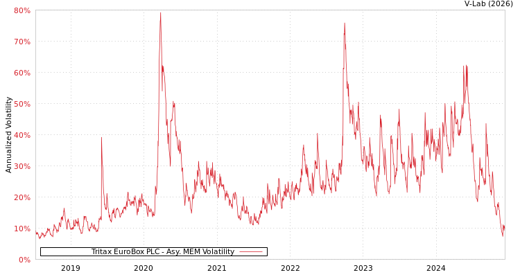 graph of Tritax EuroBox PLC AMEM