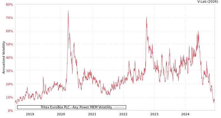 graph of Tritax EuroBox PLC APMEM