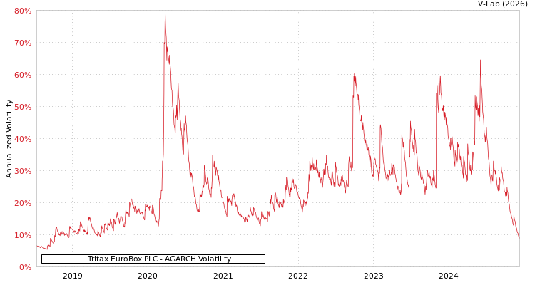 graph of Tritax EuroBox PLC AGARCH