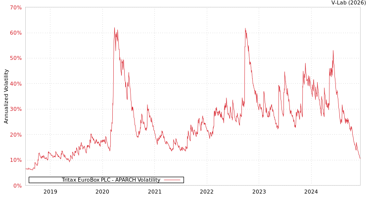 graph of Tritax EuroBox PLC APARCH