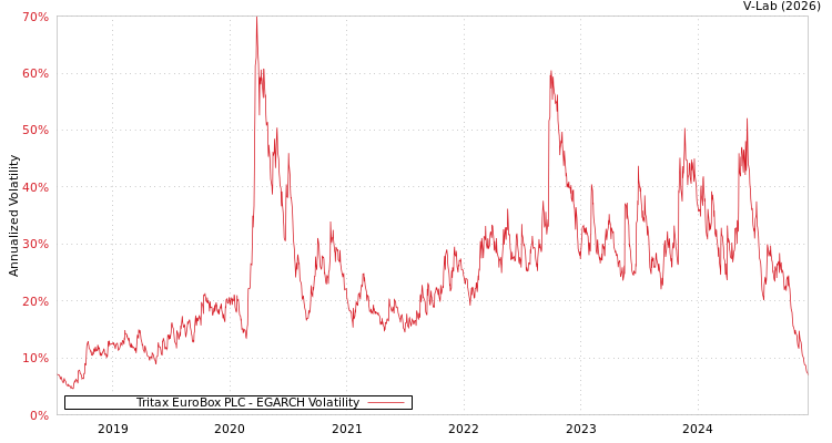 graph of Tritax EuroBox PLC EGARCH