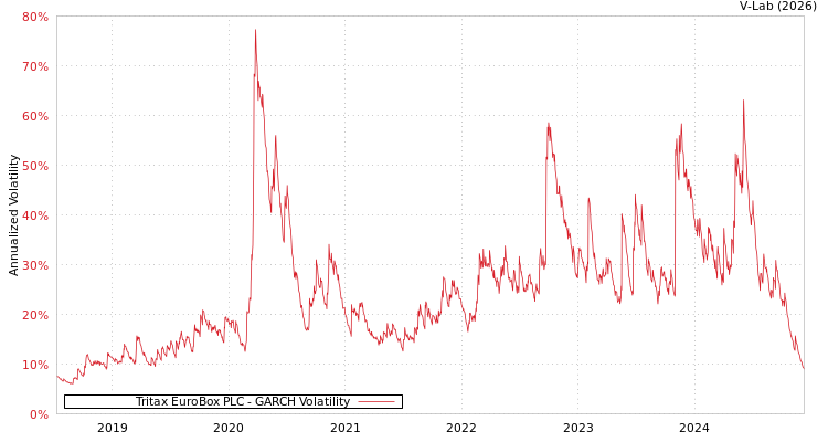 graph of Tritax EuroBox PLC GARCH