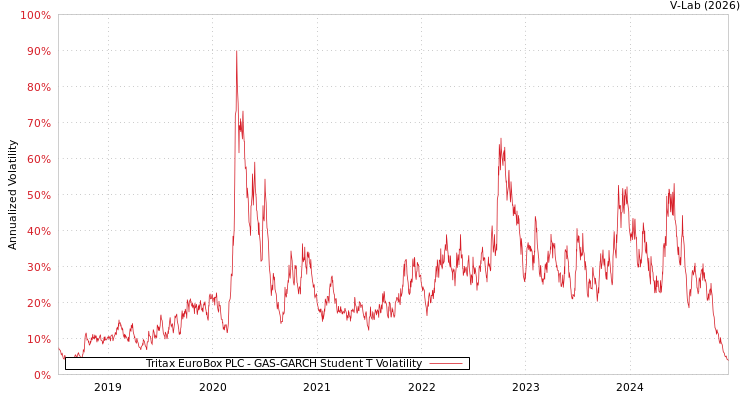 graph of Tritax EuroBox PLC GAS-GARCH-T