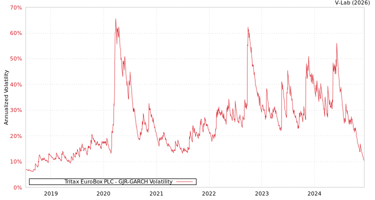 graph of Tritax EuroBox PLC GJR-GARCH