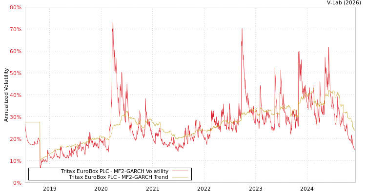 graph of Tritax EuroBox PLC MF2-GARCH