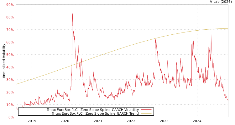 graph of Tritax EuroBox PLC S0GARCH
