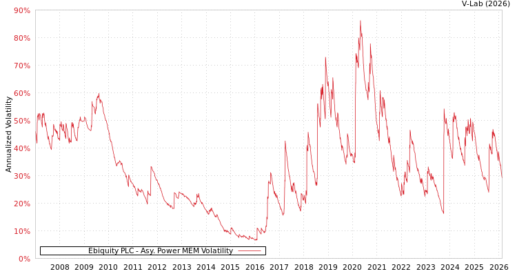 graph of Ebiquity PLC APMEM