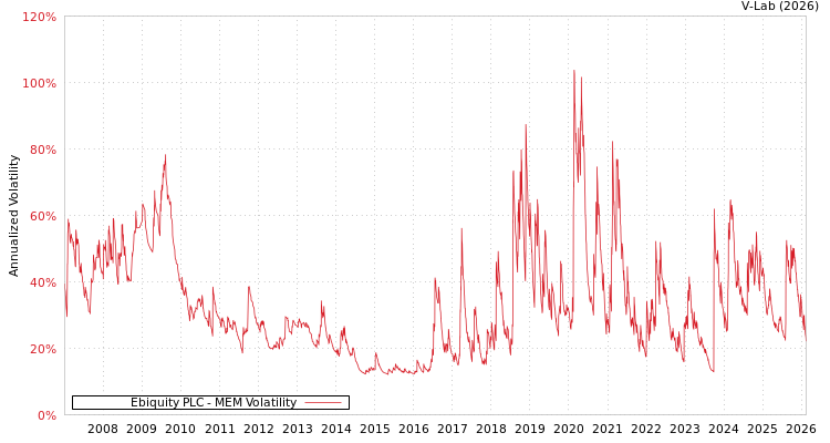 graph of Ebiquity PLC MEM