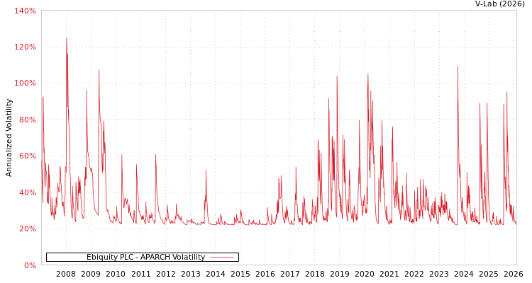 graph of Ebiquity PLC APARCH