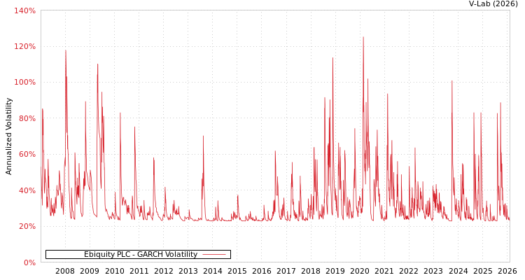 graph of Ebiquity PLC GARCH