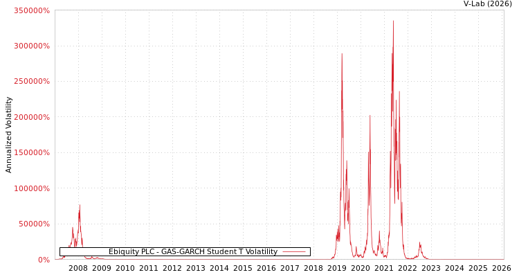 graph of Ebiquity PLC GAS-GARCH-T