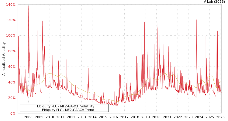 graph of Ebiquity PLC MF2-GARCH