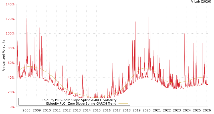 graph of Ebiquity PLC S0GARCH