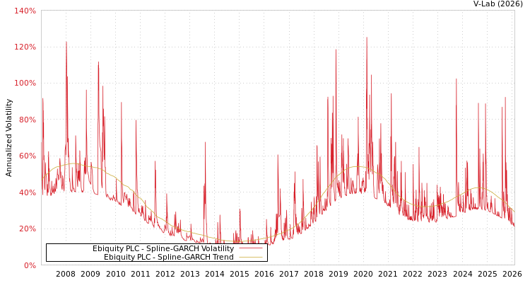 graph of Ebiquity PLC SGARCH