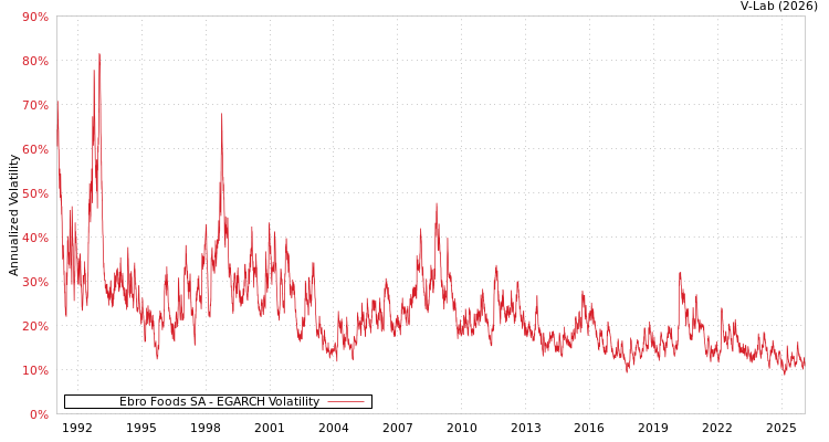 graph of Ebro Foods SA EGARCH