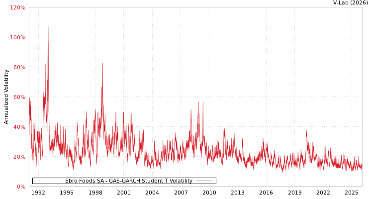 graph of Ebro Foods SA GAS-GARCH-T