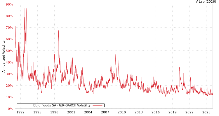 graph of Ebro Foods SA GJR-GARCH