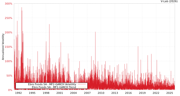 graph of Ebro Foods SA MF2-GARCH