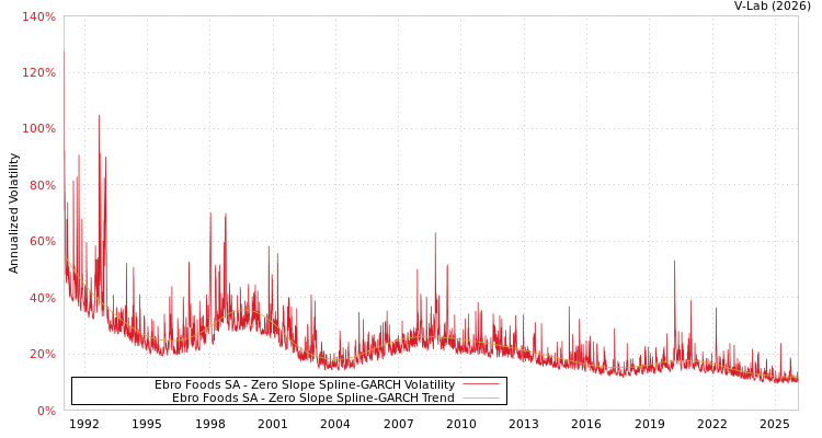 graph of Ebro Foods SA S0GARCH