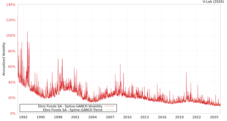 graph of Ebro Foods SA SGARCH