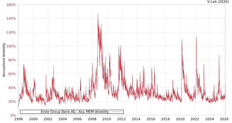 graph of Erste Group Bank AG AMEM