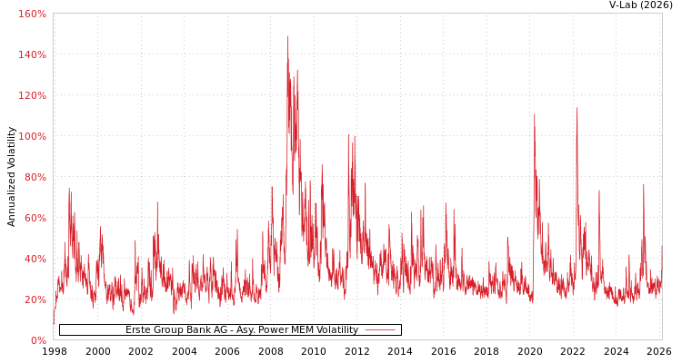 graph of Erste Group Bank AG APMEM