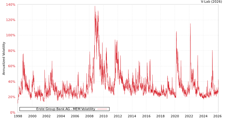 graph of Erste Group Bank AG MEM