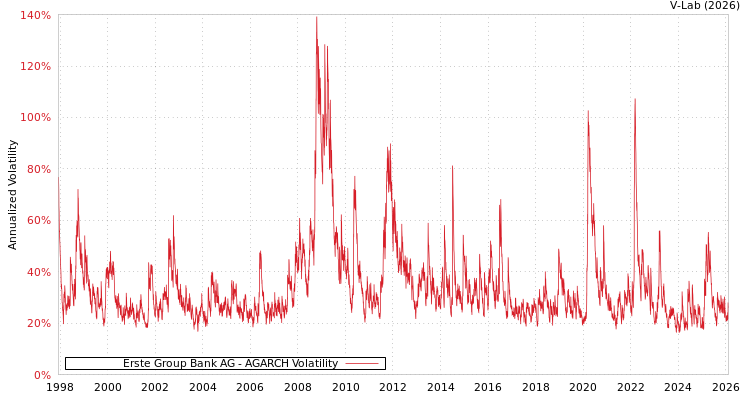 graph of Erste Group Bank AG AGARCH
