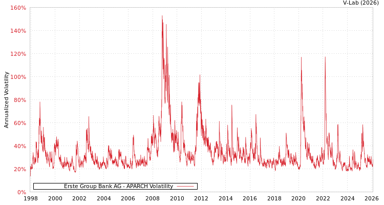 graph of Erste Group Bank AG APARCH