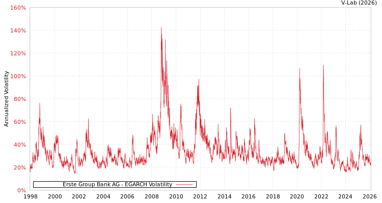 graph of Erste Group Bank AG EGARCH