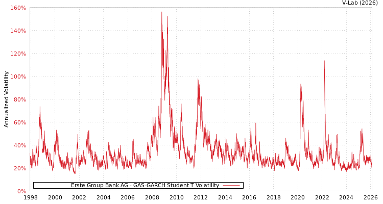 graph of Erste Group Bank AG GAS-GARCH-T