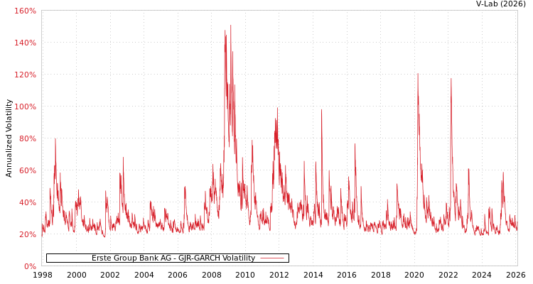 graph of Erste Group Bank AG GJR-GARCH