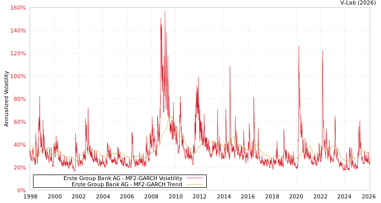 graph of Erste Group Bank AG MF2-GARCH