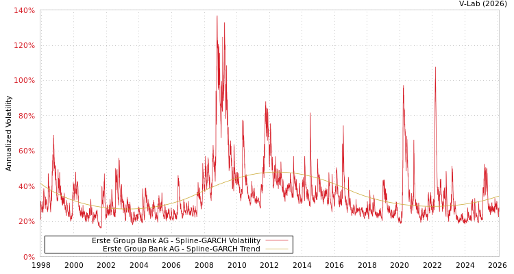 graph of Erste Group Bank AG SGARCH