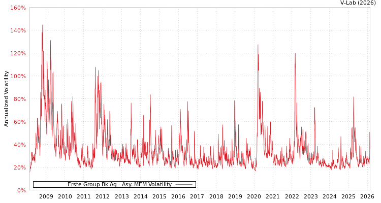 graph of Erste Group Bk Ag AMEM