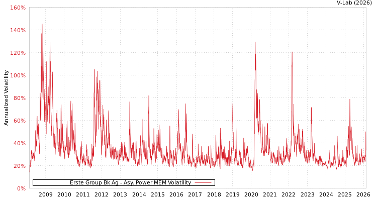 graph of Erste Group Bk Ag APMEM