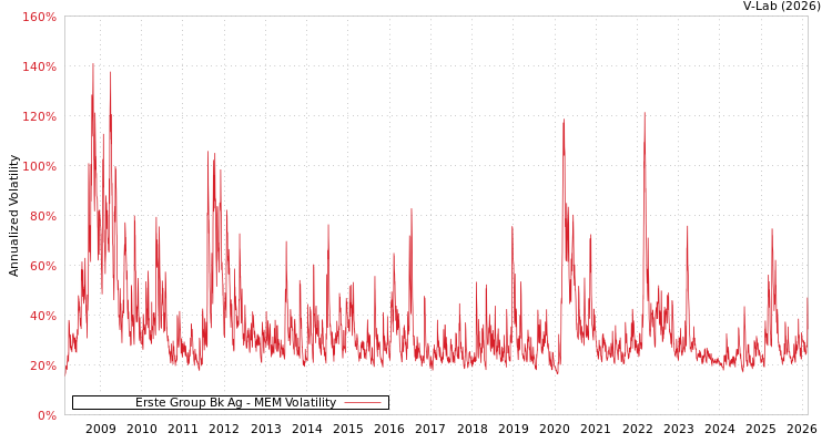 graph of Erste Group Bk Ag MEM