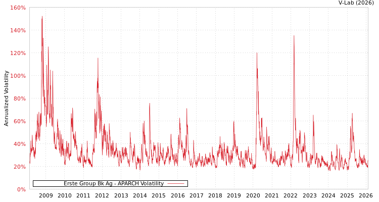 graph of Erste Group Bk Ag APARCH