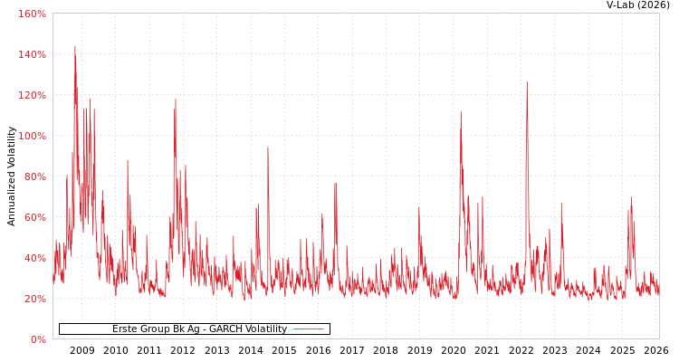 graph of Erste Group Bk Ag GARCH