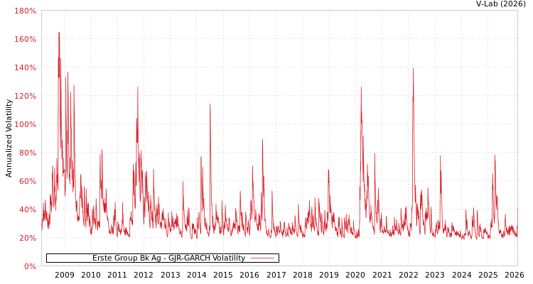 graph of Erste Group Bk Ag GJR-GARCH