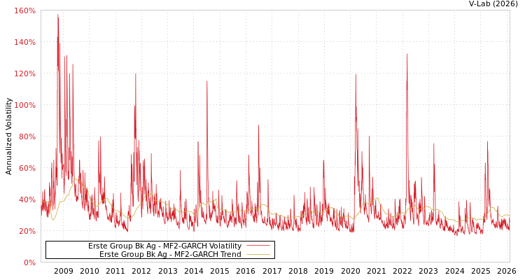 graph of Erste Group Bk Ag MF2-GARCH