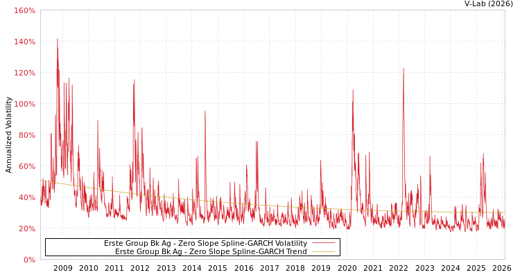 graph of Erste Group Bk Ag S0GARCH