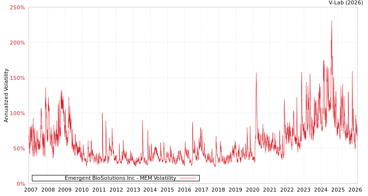 graph of Emergent BioSolutions Inc MEM