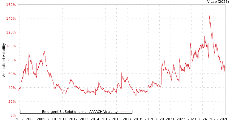 graph of Emergent BioSolutions Inc APARCH