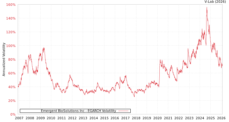 graph of Emergent BioSolutions Inc EGARCH