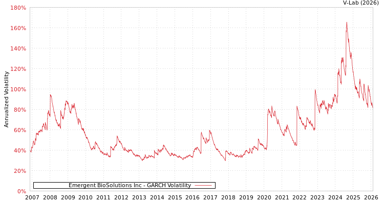 graph of Emergent BioSolutions Inc GARCH