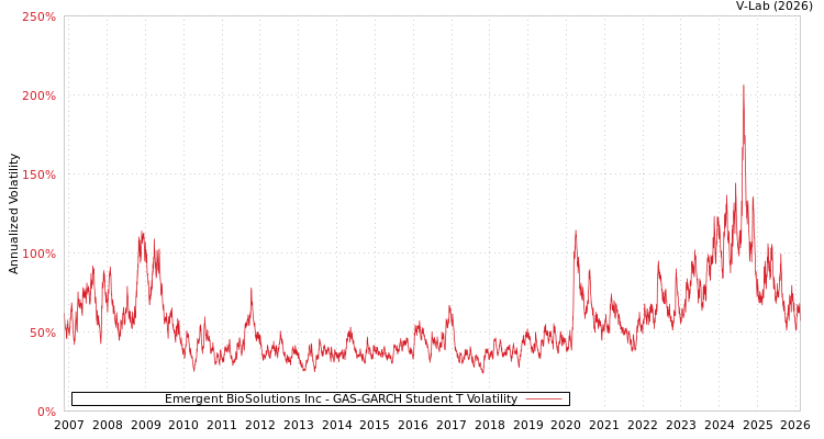 graph of Emergent BioSolutions Inc GAS-GARCH-T